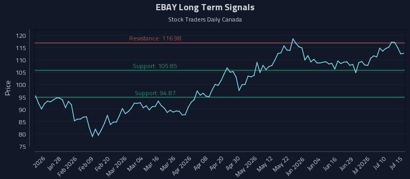 EBAY Long Term Analysis for July 15 2026 EBAY Long Term Analysis for July 15 2026