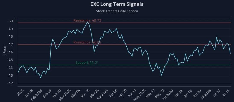 EXC Long Term Analysis for July 15 2026 EXC Long Term Analysis for July 15 2026