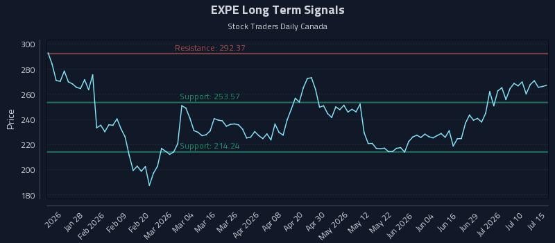EXPE Long Term Analysis for July 15 2026 EXPE Long Term Analysis for July 15 2026