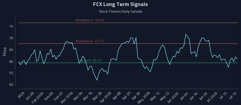 FCX