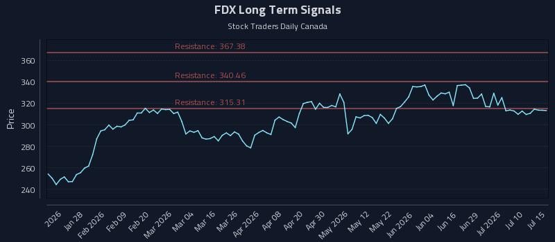 FDX Long Term Analysis for July 15 2026 FDX Long Term Analysis for July 15 2026