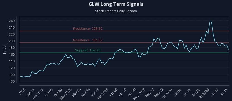GLW Long Term Analysis for July 15 2026 GLW Long Term Analysis for July 15 2026