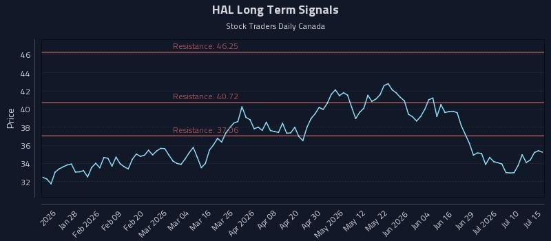 HAL Long Term Analysis for July 15 2026