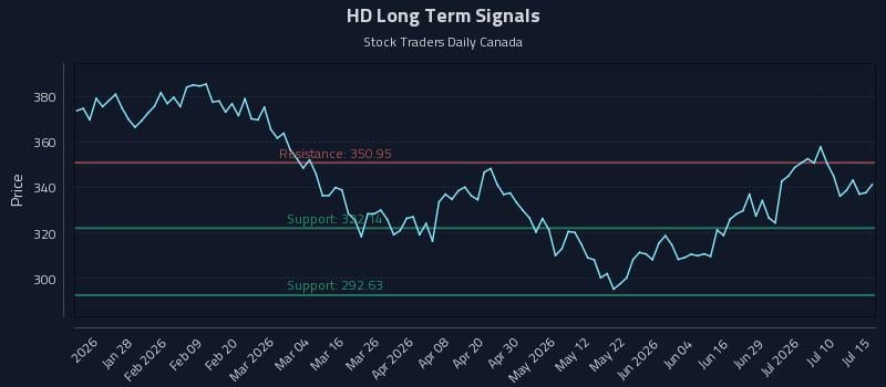 HD Long Term Analysis for July 15 2026 HD Long Term Analysis for July 15 2026