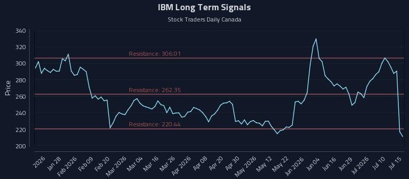 IBM Long Term Analysis for July 15 2026 IBM Long Term Analysis for July 15 2026