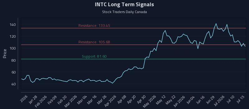 INTC Long Term Analysis for July 15 2026