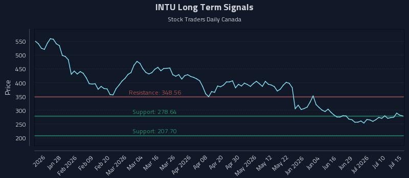 INTU Long Term Analysis for July 15 2026 INTU Long Term Analysis for July 15 2026