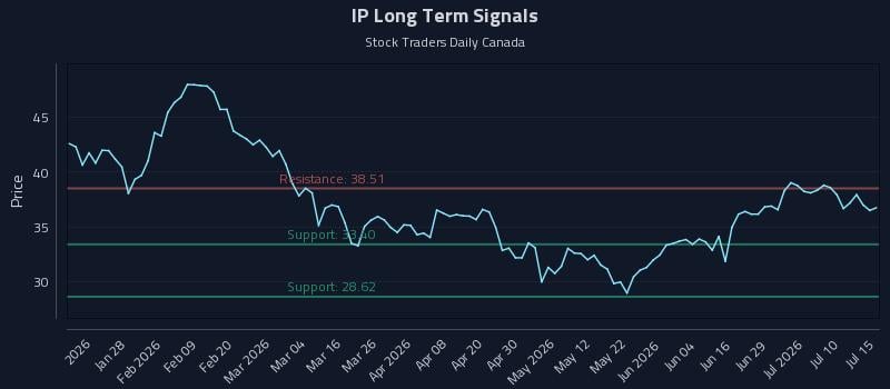 IP Long Term Analysis for July 15 2026