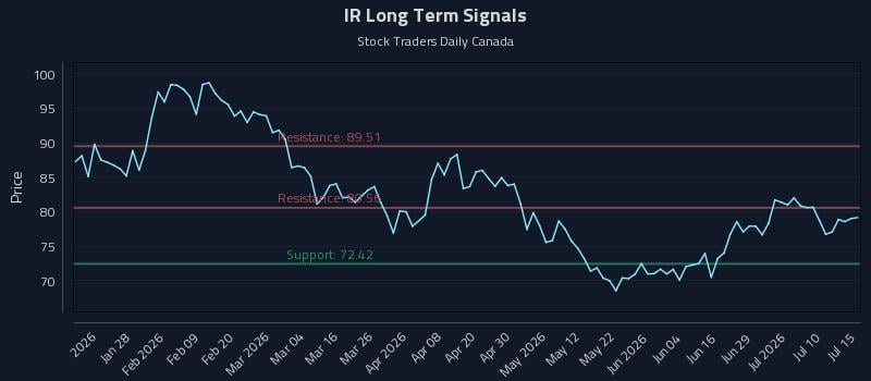 IR Long Term Analysis for July 15 2026