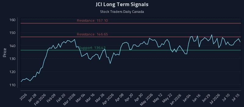 JCI Long Term Analysis for July 15 2026 JCI Long Term Analysis for July 15 2026