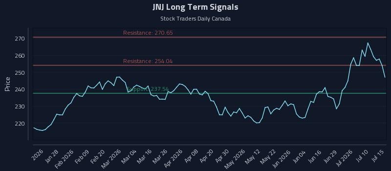JNJ Long Term Analysis for July 15 2026 JNJ Long Term Analysis for July 15 2026
