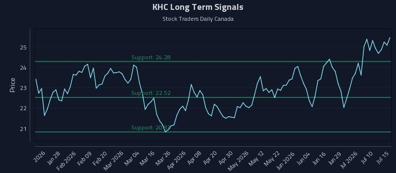 KHC Long Term Analysis for July 15 2026