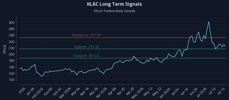 KLAC Long Term Analysis for July 15 2026