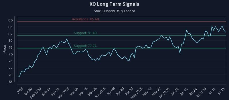 KO Long Term Analysis for July 15 2026