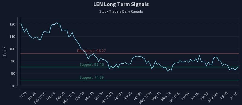 LEN Long Term Analysis for July 15 2026 LEN Long Term Analysis for July 15 2026