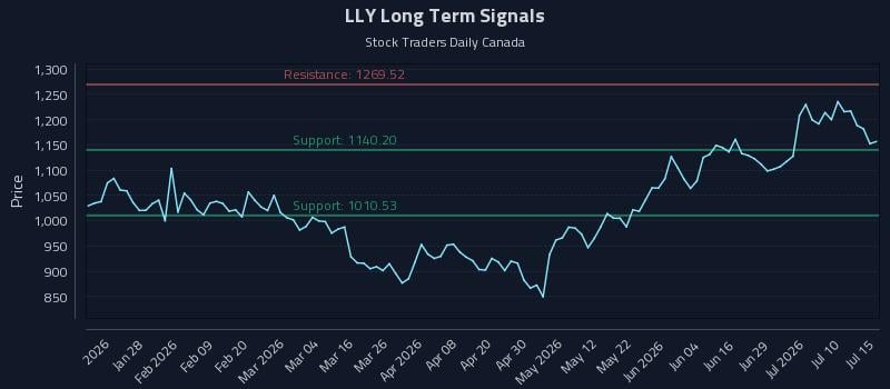 LLY Long Term Analysis for July 15 2026 LLY Long Term Analysis for July 15 2026