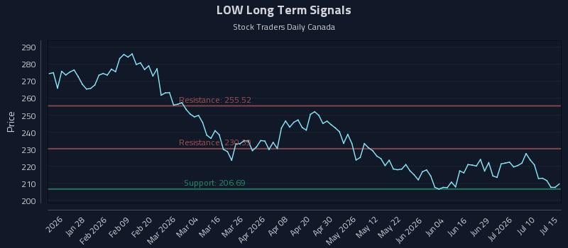 Precision Trading with Lowe's Companies Inc. (LOW) Risk Zones