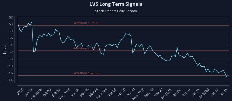 LVS Long Term Analysis for July 15 2026 LVS Long Term Analysis for July 15 2026