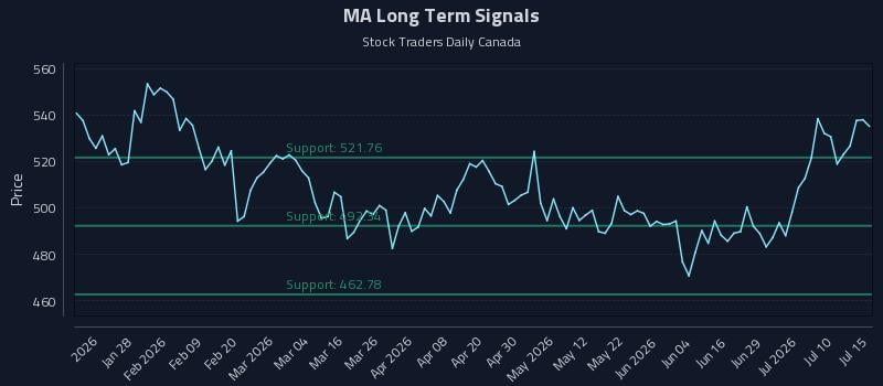 MA Long Term Analysis for July 15 2026