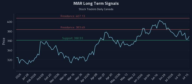 MAR Long Term Analysis for July 15 2026