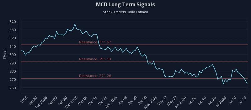 MCD Long Term Analysis for July 15 2026
