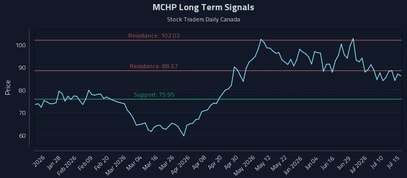 MCHP Long Term Analysis for July 15 2026 MCHP Long Term Analysis for July 15 2026