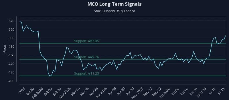 MCO Long Term Analysis for July 15 2026 MCO Long Term Analysis for July 15 2026