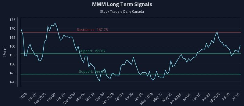 MMM Long Term Analysis for July 15 2026 MMM Long Term Analysis for July 15 2026