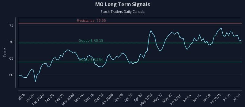 MO Long Term Analysis for July 15 2026 MO Long Term Analysis for July 15 2026