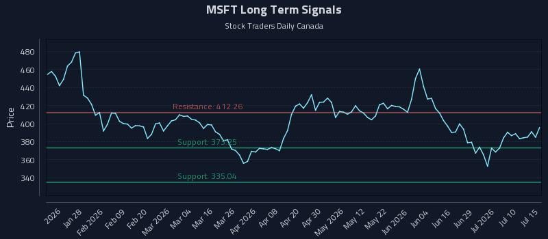MSFT Long Term Analysis for July 15 2026 MSFT Long Term Analysis for July 15 2026