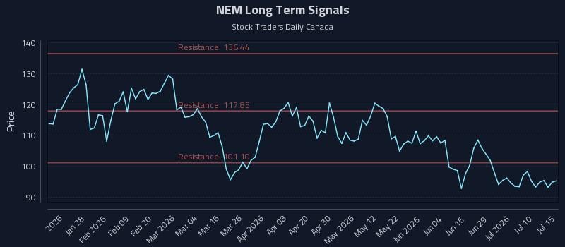NEM Long Term Analysis for July 15 2026 NEM Long Term Analysis for July 15 2026