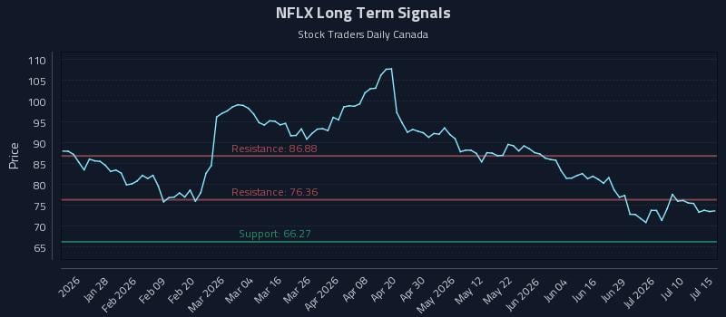 NFLX Long Term Analysis for July 15 2026 NFLX Long Term Analysis for July 15 2026