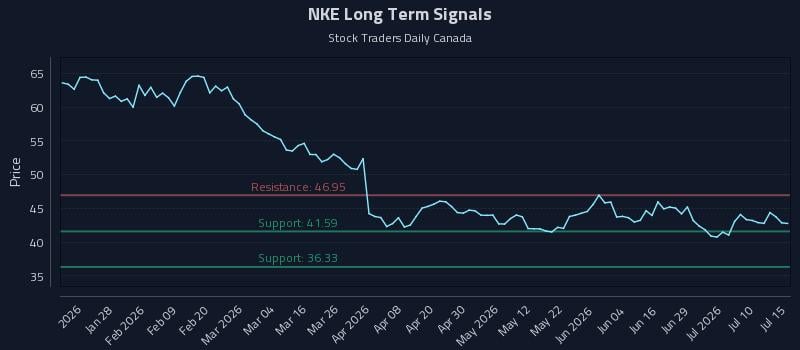 NKE Long Term Analysis for July 15 2026