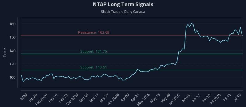 NTAP Long Term Analysis for July 16 2026 NTAP Long Term Analysis for July 16 2026