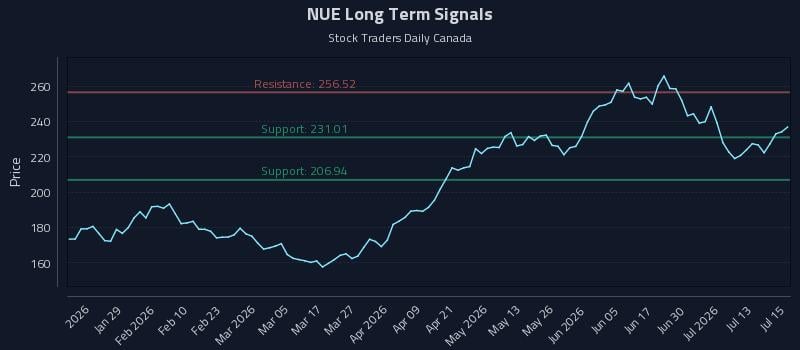 NUE Long Term Analysis for July 16 2026