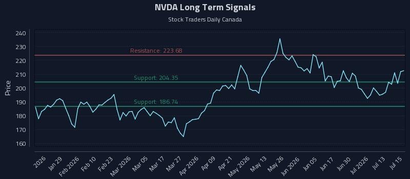 NVDA Long Term Analysis for July 16 2026