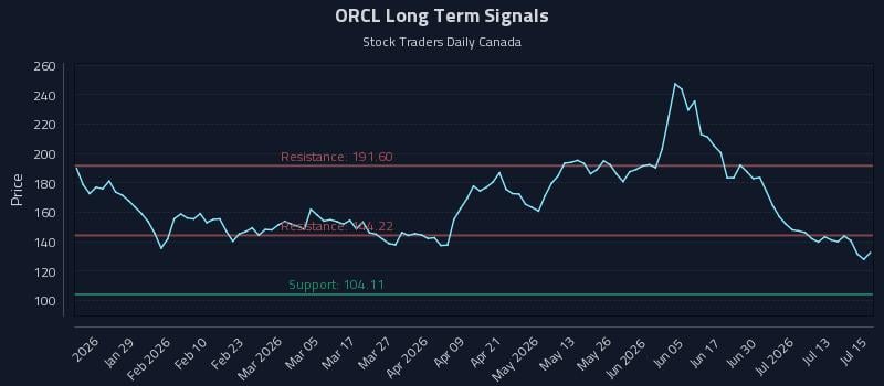 ORCL Long Term Analysis for July 16 2026 ORCL Long Term Analysis for July 16 2026