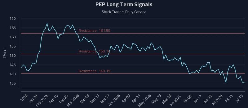 PEP Long Term Analysis for July 16 2026