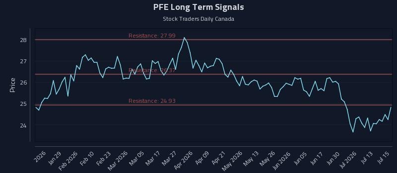 PFE Long Term Analysis for July 16 2026