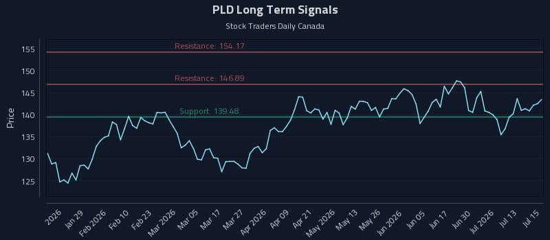 PLD Long Term Analysis for July 16 2026