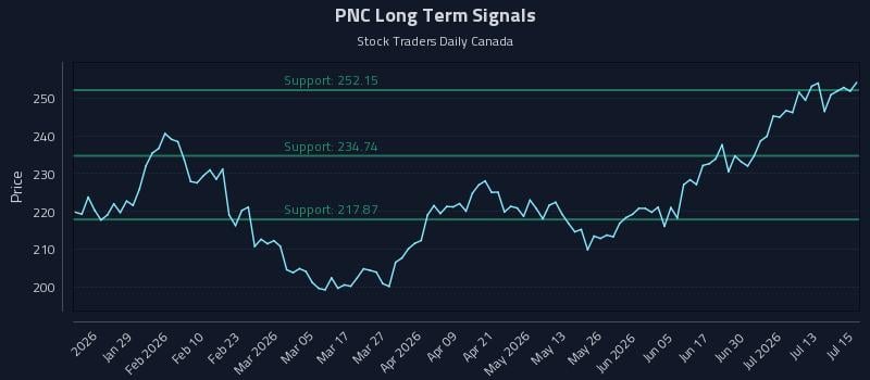 PNC Long Term Analysis for July 16 2026 PNC Long Term Analysis for July 16 2026