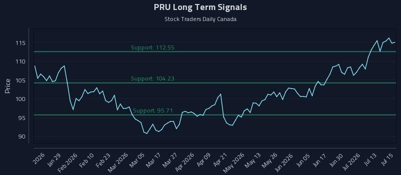 PRU Long Term Analysis for July 16 2026