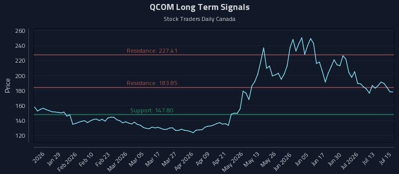 QCOM Long Term Analysis for July 16 2026