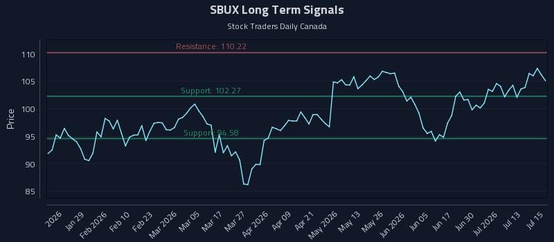 SBUX Long Term Analysis for July 16 2026