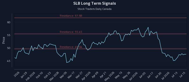 SLB Long Term Analysis for July 16 2026
