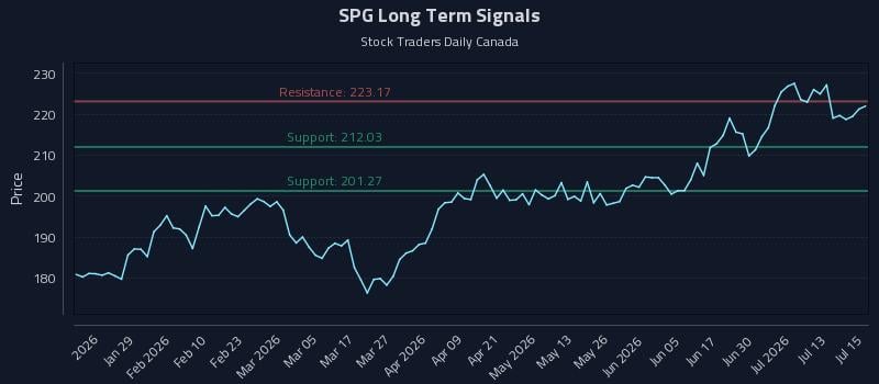 SPG Long Term Analysis for July 16 2026 SPG Long Term Analysis for July 16 2026