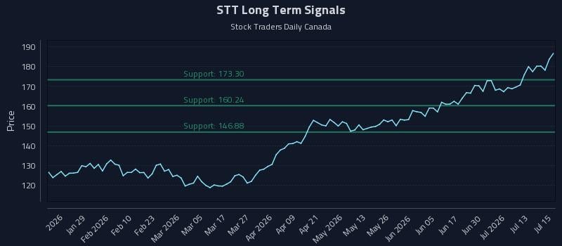 STT Long Term Analysis for July 16 2026