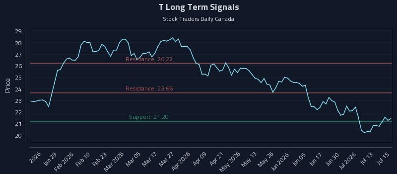 T Long Term Analysis for July 16 2026