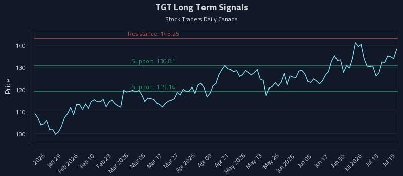 TGT Long Term Analysis for July 16 2026 TGT Long Term Analysis for July 16 2026