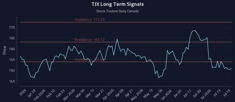 TJX Long Term Analysis for July 16 2026